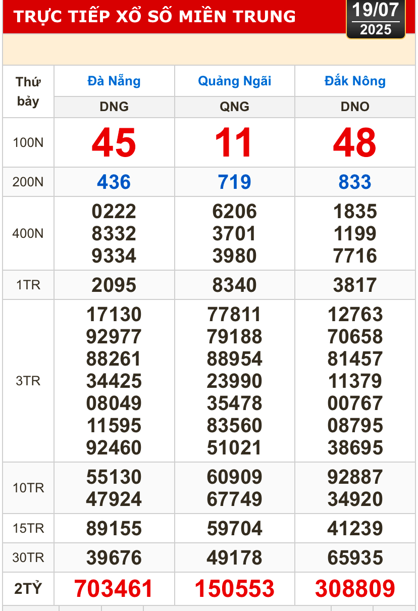 Kết quả xổ số miền Trung ngày 19-7