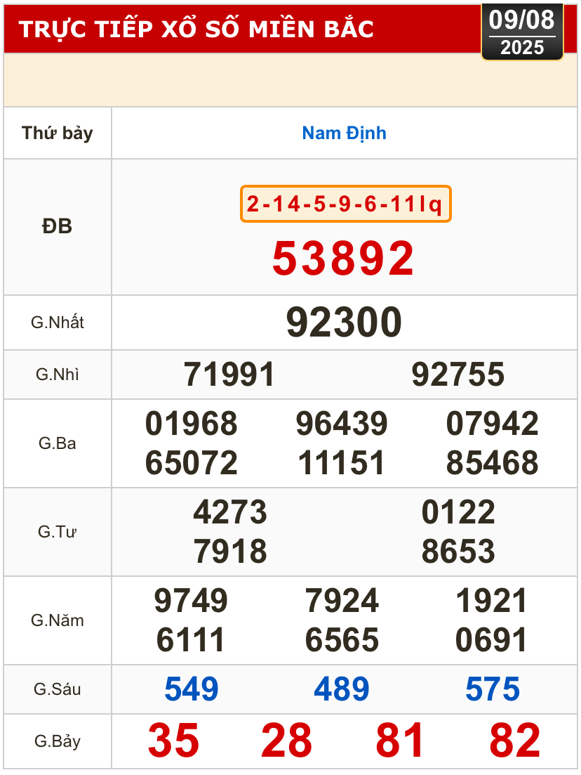 Thông tin kết quả xổ số miền Bắc Nam Định ngày 9-8