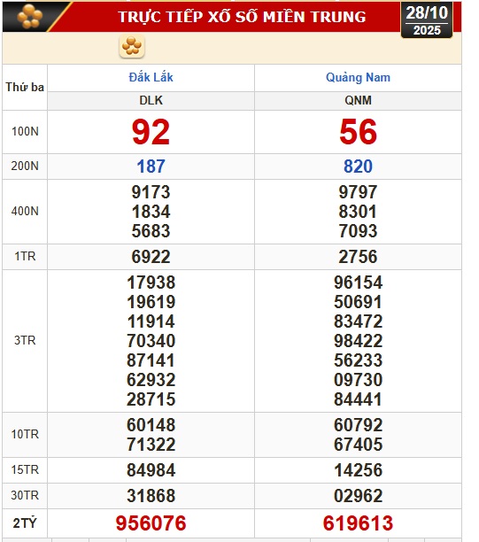 Kết quả xổ số miền Bắc, xổ số miền Trung hôm nay, 28-10