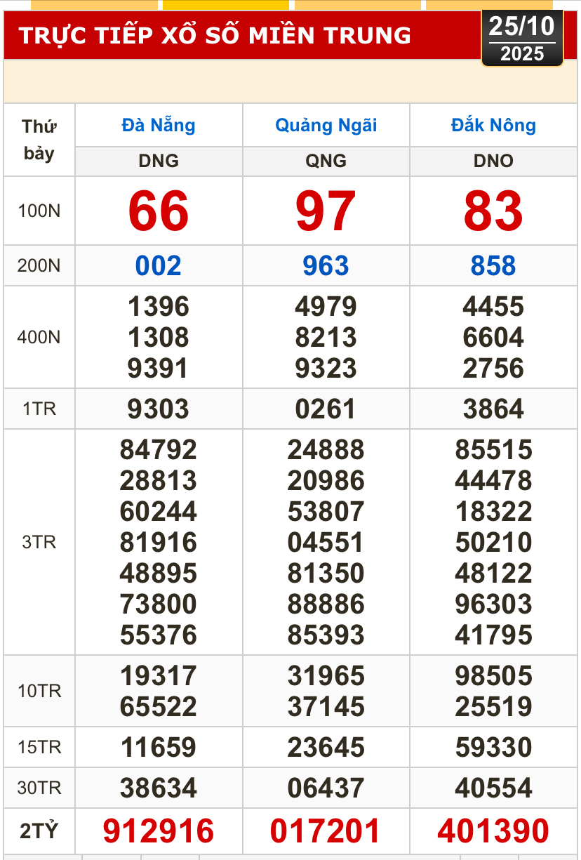 Kết quả xổ số miền Bắc, miền Trung hôm nay tại các tỉnh