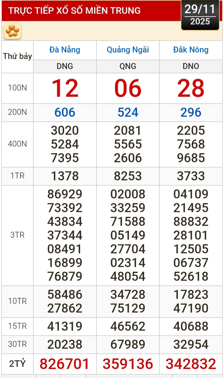 Kết quả xổ số miền Bắc, miền Trung hôm nay, 29-11: Đà Nẵng, Quảng Ngãi, Đắk Nông, Nam Định