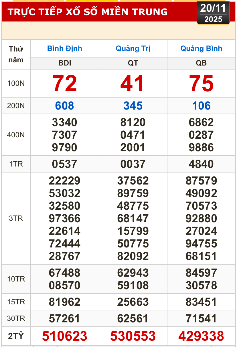 Kết quả xổ số miền Bắc, xổ số miền Trung hôm nay, 20-11: Bình Định, Quảng Trị, Quảng Bình, Hà Nội - Ảnh 1.