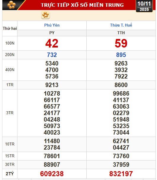 Bảng kết quả xổ số miền Bắc và miền Trung ngày 10-11