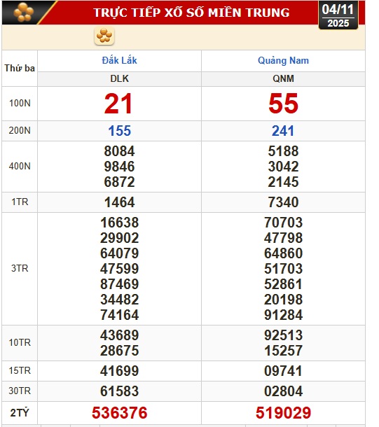Kết quả xổ số miền Bắc, xổ số miền Trung hôm nay, 4-11: Đắk Lắk, Quảng Nam, Quảng Ninh