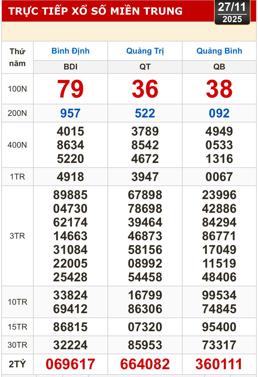 Kết quả xổ số miền Bắc, xổ số miền Trung hôm nay, 27-11: Bình Định, Quảng Trị, Quảng Bình, Hà Nội - Ảnh 1.