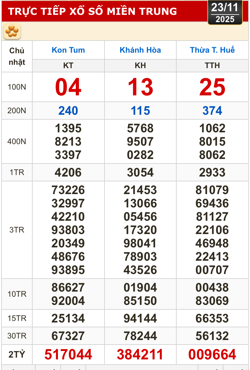 Kết quả xổ số miền Bắc, miền Trung hôm nay, 23-11: Khánh Hòa, Kon Tum, Huế, Thái Bình - Ảnh 1. Kết quả xổ số miền Bắc, miền Trung hôm nay, 23-11: Khánh Hòa, Kon Tum, Huế, Thái Bình - Ảnh 1.