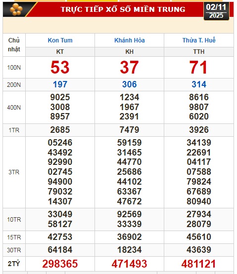 Kết quả xổ số miền Bắc, miền Trung hôm nay