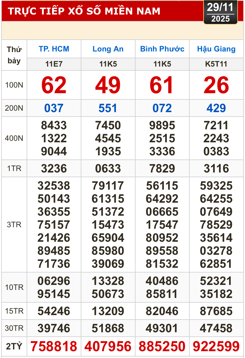 Kết quả xổ số hôm nay, 29-11: Xổ số miền Nam - TPHCM, Long An, Bình Phước, Hậu Giang - Ảnh 1. Kết quả xổ số hôm nay miền Nam ngày 29-11