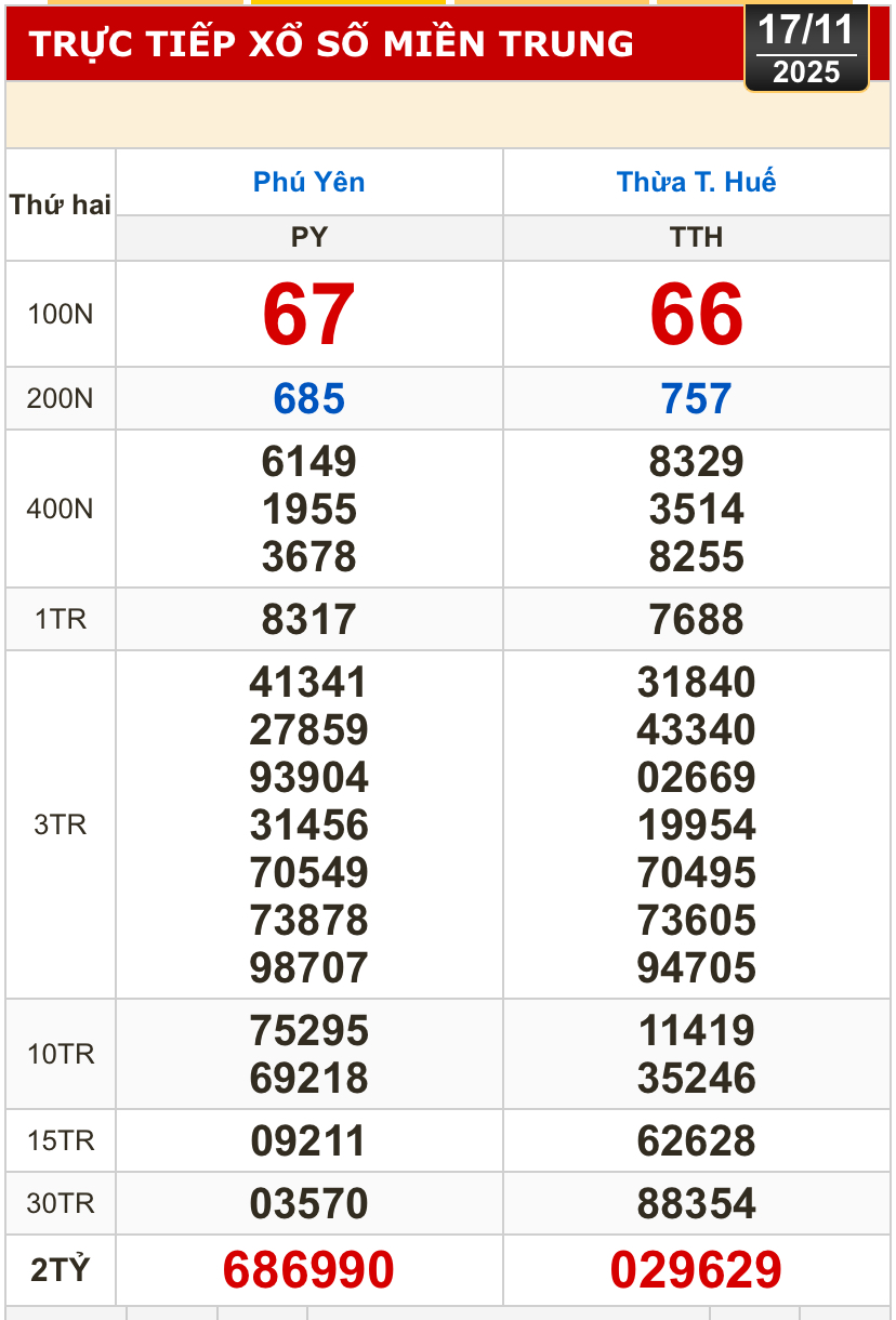 Kết quả xổ số miền Bắc, xổ số miền Trung hôm nay, 17-11: Hà Nội, Huế, Phú Yên - Ảnh 1.