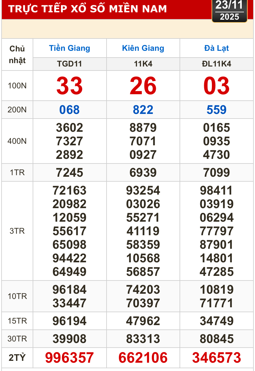 Kết quả xổ số hôm nay, 23-11: Xổ số miền Nam - Tiền Giang, Kiên Giang, Lâm Đồng - Ảnh 1. Kết quả xổ số hôm nay, 23-11: Xổ số miền Nam - Tiền Giang, Kiên Giang, Lâm Đồng - Ảnh 1.