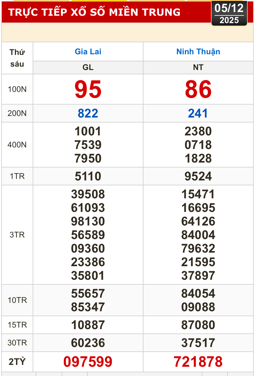 Kết quả xổ số miền Bắc, xổ số miền Trung hôm nay, 5-12: Gia Lai, Ninh Thuận, Hải Phòng - Ảnh 1. Kết quả xổ số miền Bắc, xổ số miền Trung hôm nay, 5-12: Gia Lai, Ninh Thuận, Hải Phòng - Ảnh 1.
