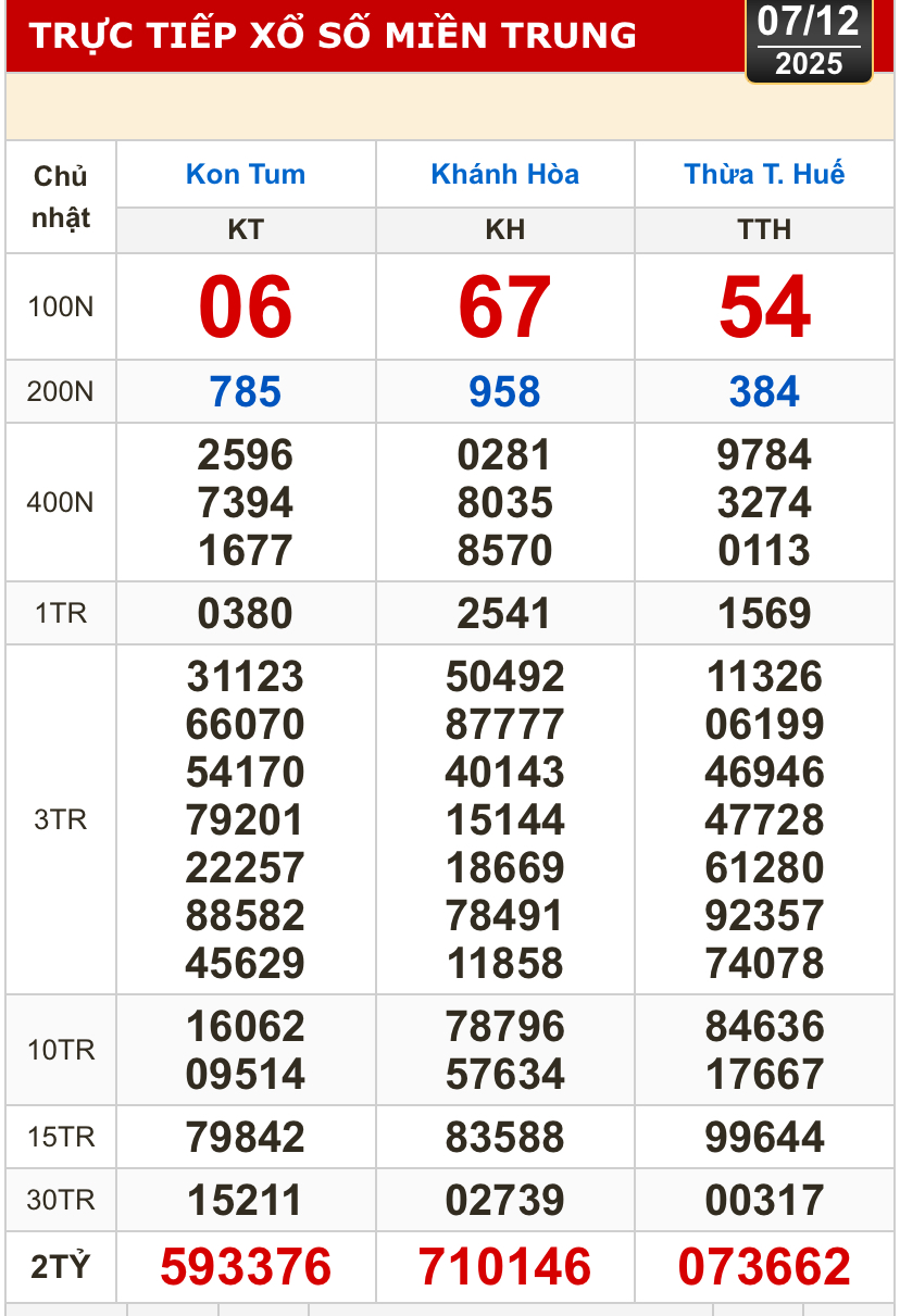 Kết quả xổ số miền Bắc, miền Trung hôm nay, 7-12: Khánh Hòa, Kon Tum, Huế, Thái Bình - Ảnh 1. Kết quả xổ số miền Bắc, miền Trung hôm nay, 7-12: Khánh Hòa, Kon Tum, Huế, Thái Bình - Ảnh 1.