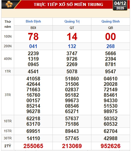 Kết quả xổ số miền Bắc, xổ số miền Trung hôm nay, 4-12: Bình Định, Quảng Trị, Quảng Bình, Hà Nội - Ảnh 1. Kết quả xổ số miền Bắc, xổ số miền Trung hôm nay, 4-12: Bình Định, Quảng Trị, Quảng Bình, Hà Nội
