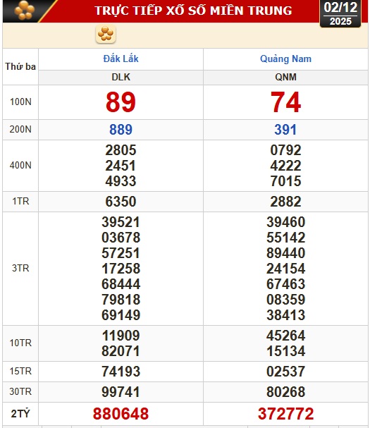 Kết quả xổ số miền Bắc và miền Trung ngày 2-12