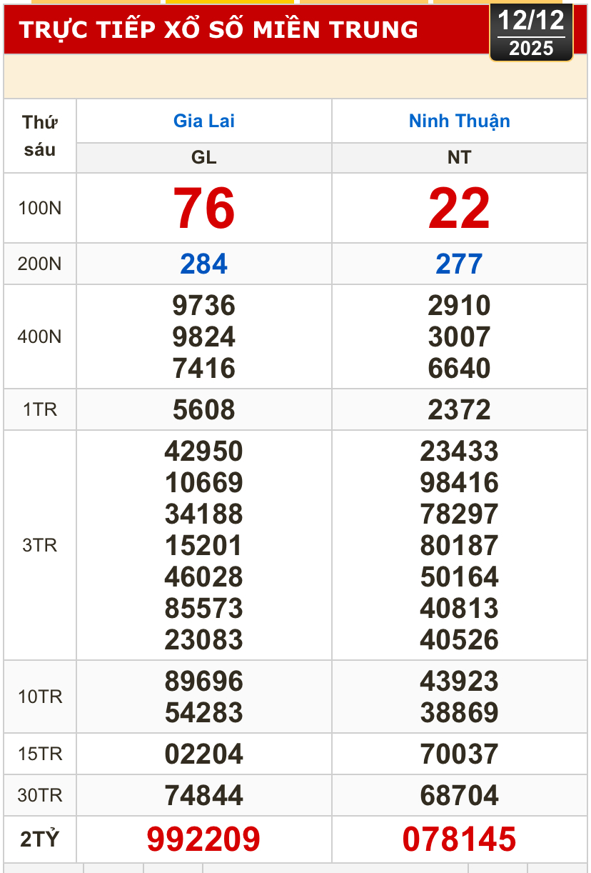 Kết quả xổ số miền Bắc, xổ số miền Trung hôm nay, 12-12: Gia Lai, Ninh Thuận, Hải Phòng - Ảnh 1. Kết quả xổ số miền Bắc, xổ số miền Trung hôm nay, 12-12: Gia Lai, Ninh Thuận, Hải Phòng - Ảnh 1.