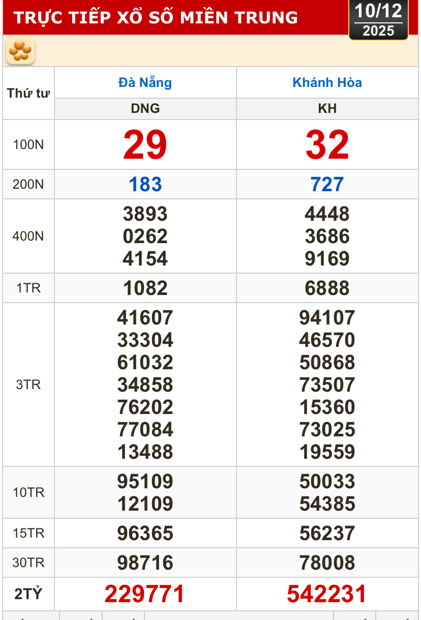 Kết quả xổ số miền Trung, xổ số miền Bắc hôm nay, 10-12: Đà Nẵng, Khánh Hòa, Bắc Ninh - Ảnh 1. Kết quả xổ số miền Trung, xổ số miền Bắc hôm nay, 10-12: Đà Nẵng, Khánh Hòa, Bắc Ninh - Ảnh 1.